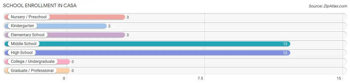 School Enrollment in Casa