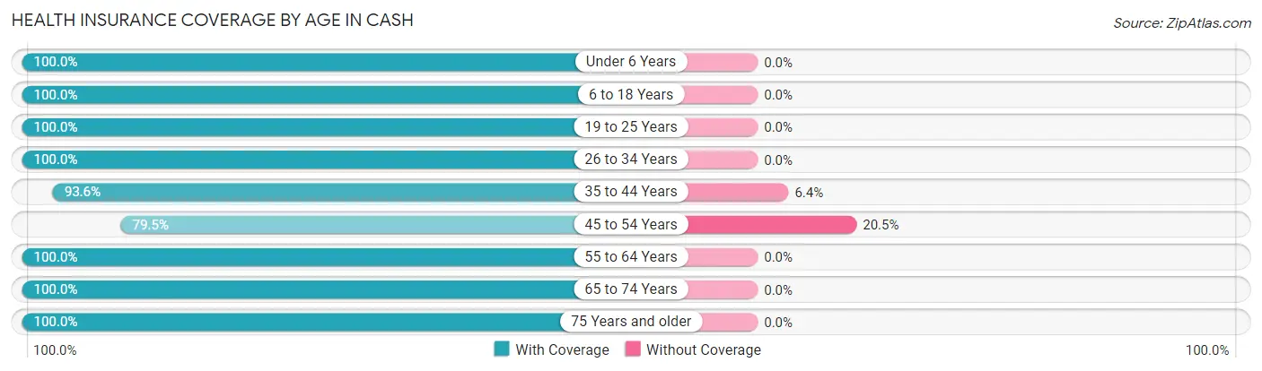 Health Insurance Coverage by Age in Cash