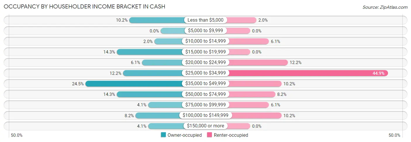 Occupancy by Householder Income Bracket in Cash