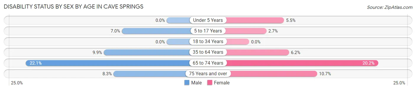 Disability Status by Sex by Age in Cave Springs