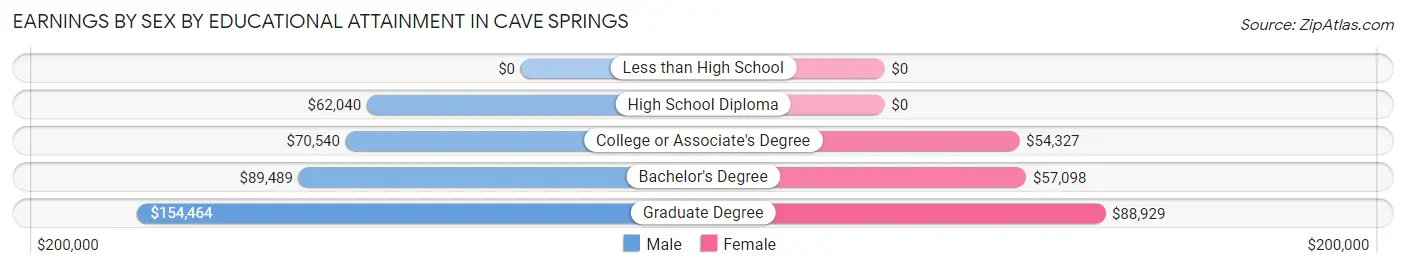 Earnings by Sex by Educational Attainment in Cave Springs