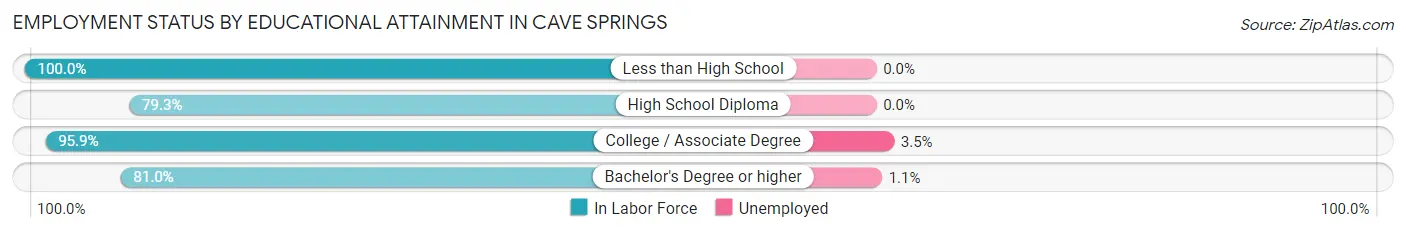 Employment Status by Educational Attainment in Cave Springs