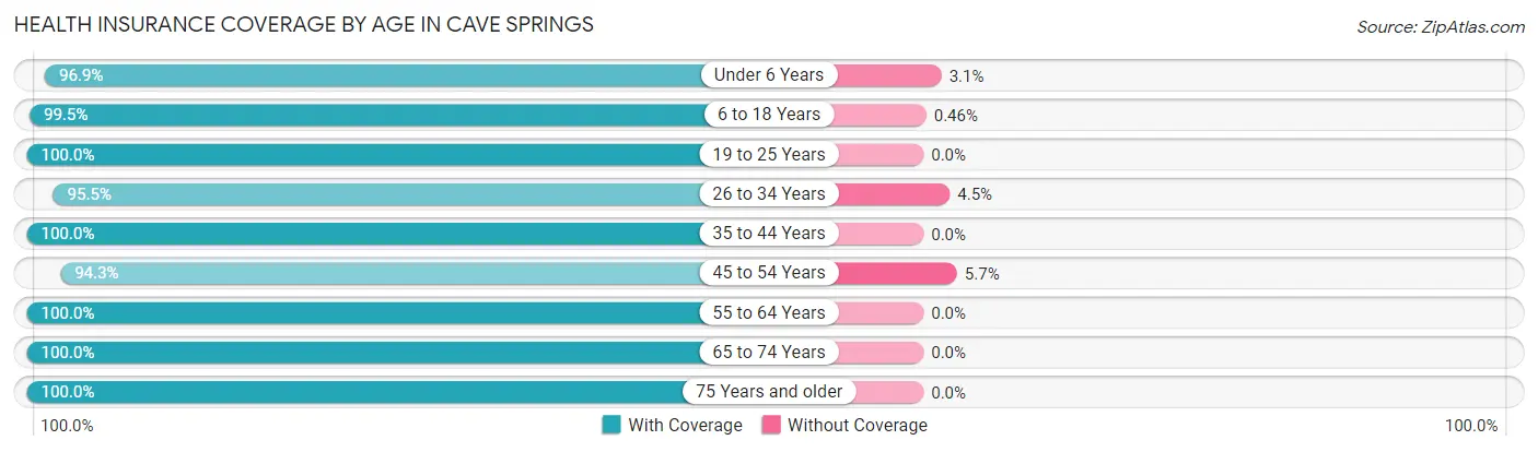 Health Insurance Coverage by Age in Cave Springs