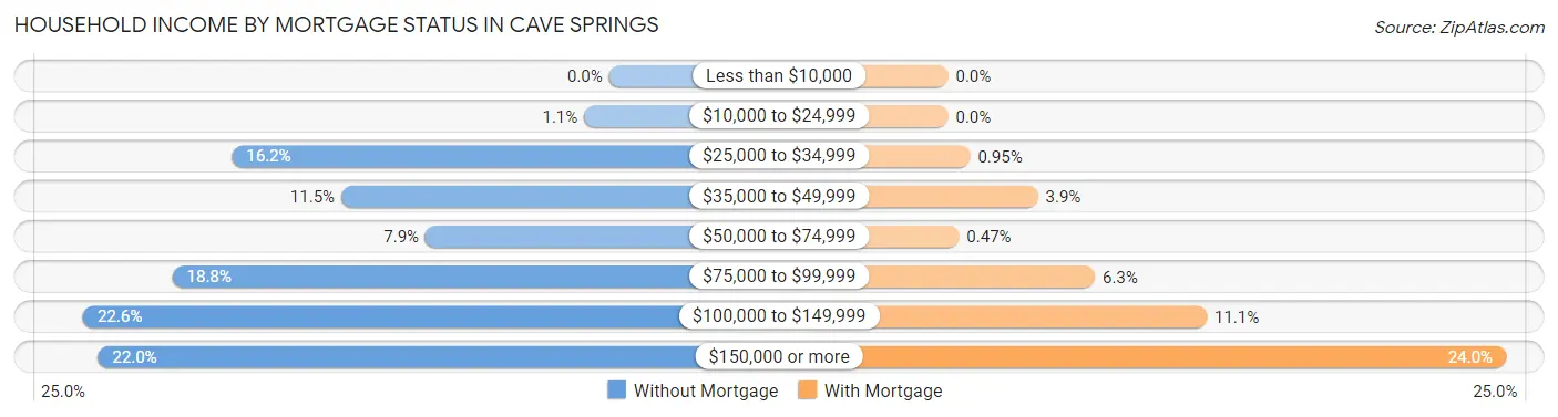 Household Income by Mortgage Status in Cave Springs