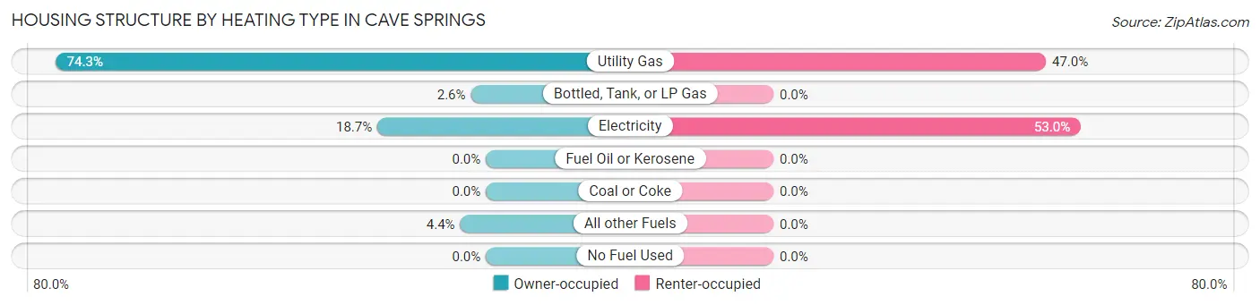 Housing Structure by Heating Type in Cave Springs