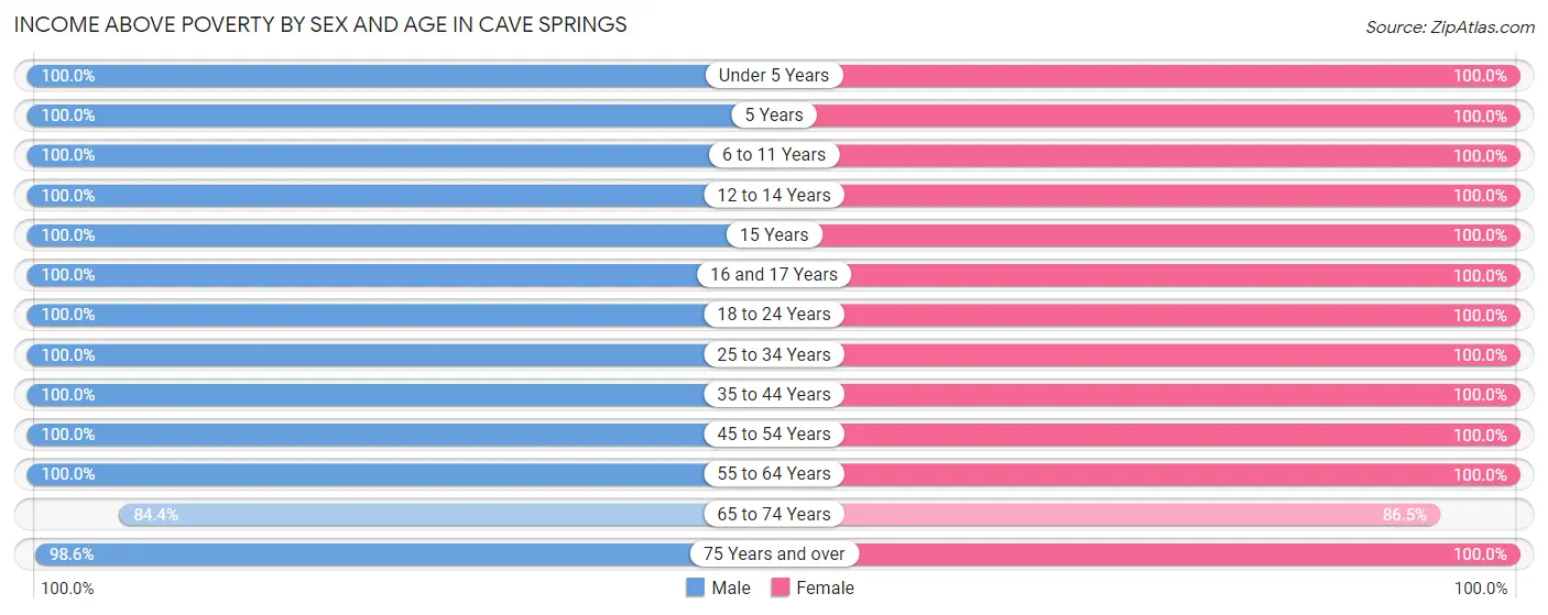 Income Above Poverty by Sex and Age in Cave Springs