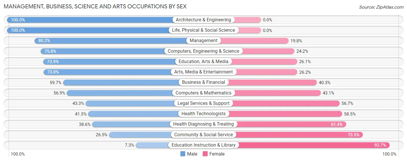 Management, Business, Science and Arts Occupations by Sex in Cave Springs