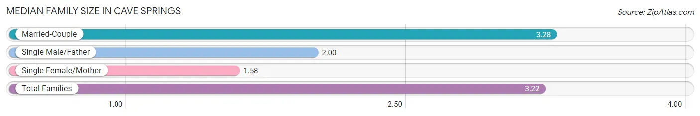 Median Family Size in Cave Springs