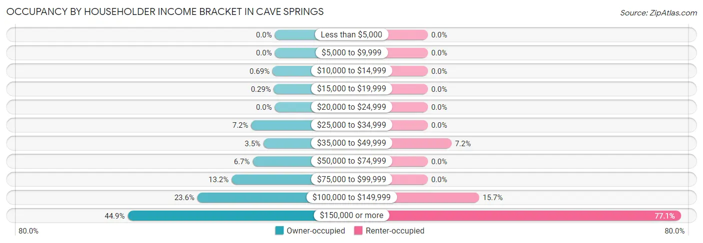 Occupancy by Householder Income Bracket in Cave Springs