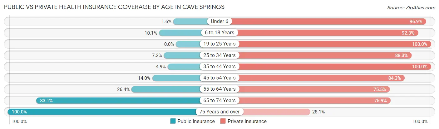 Public vs Private Health Insurance Coverage by Age in Cave Springs