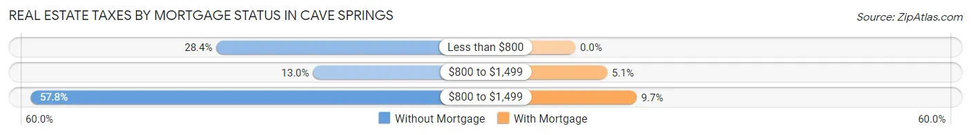 Real Estate Taxes by Mortgage Status in Cave Springs