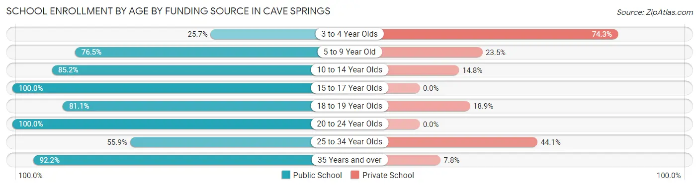 School Enrollment by Age by Funding Source in Cave Springs