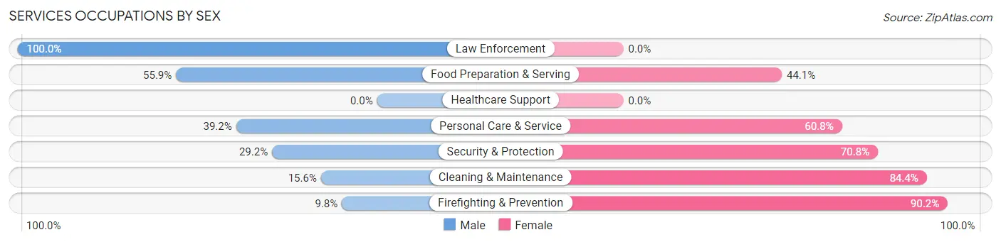 Services Occupations by Sex in Cave Springs