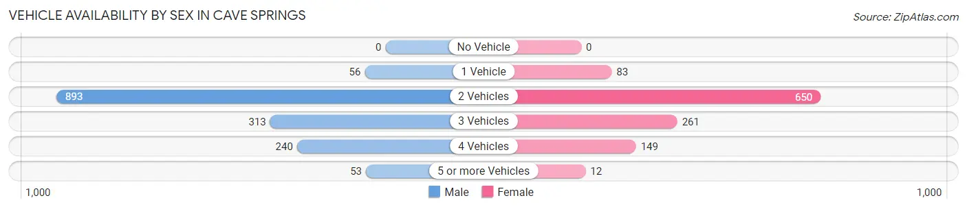 Vehicle Availability by Sex in Cave Springs