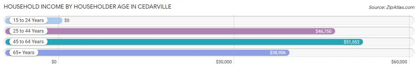 Household Income by Householder Age in Cedarville