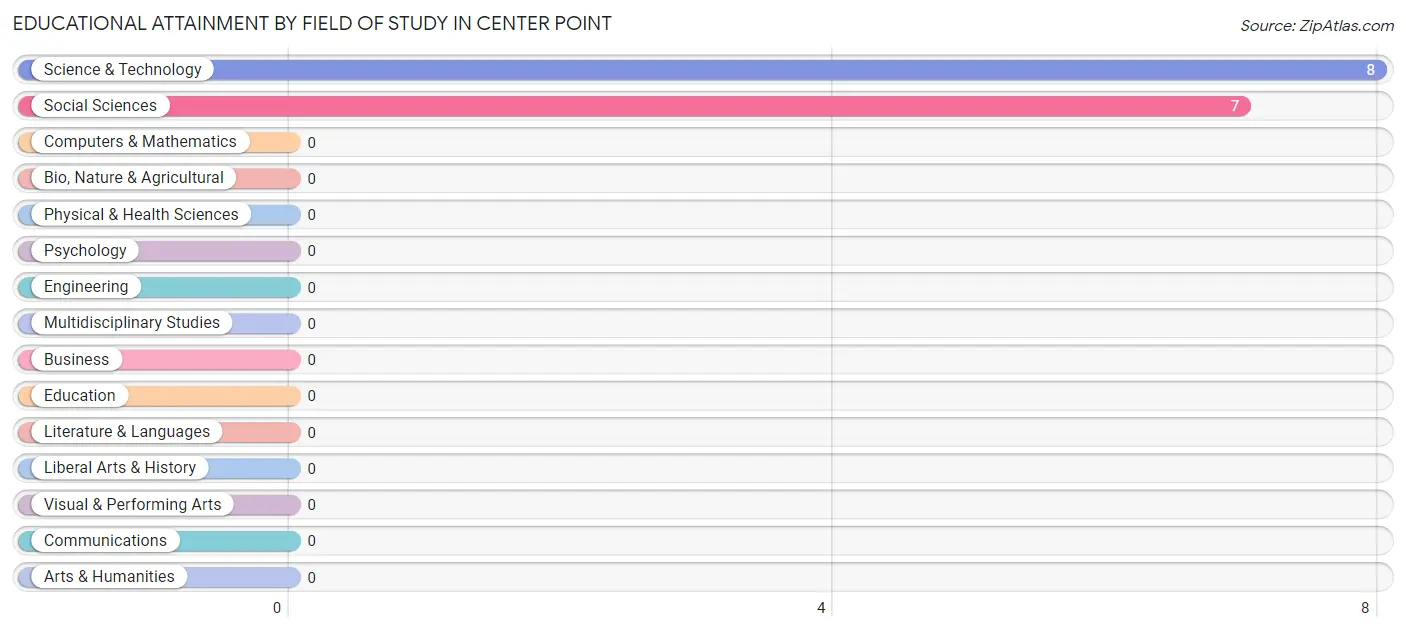 Educational Attainment by Field of Study in Center Point