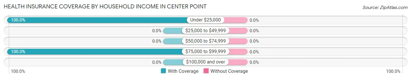 Health Insurance Coverage by Household Income in Center Point
