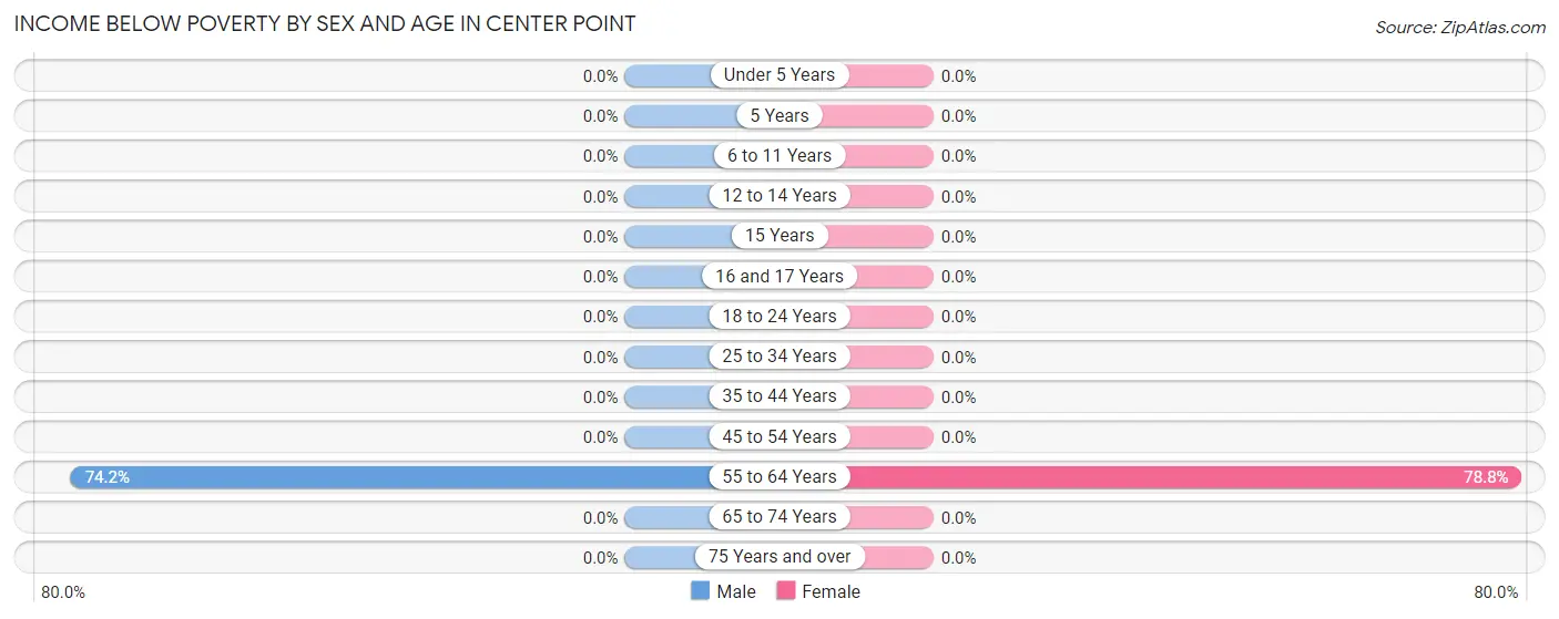 Income Below Poverty by Sex and Age in Center Point