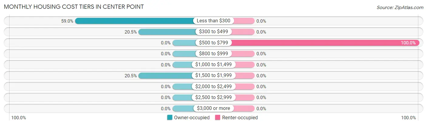 Monthly Housing Cost Tiers in Center Point