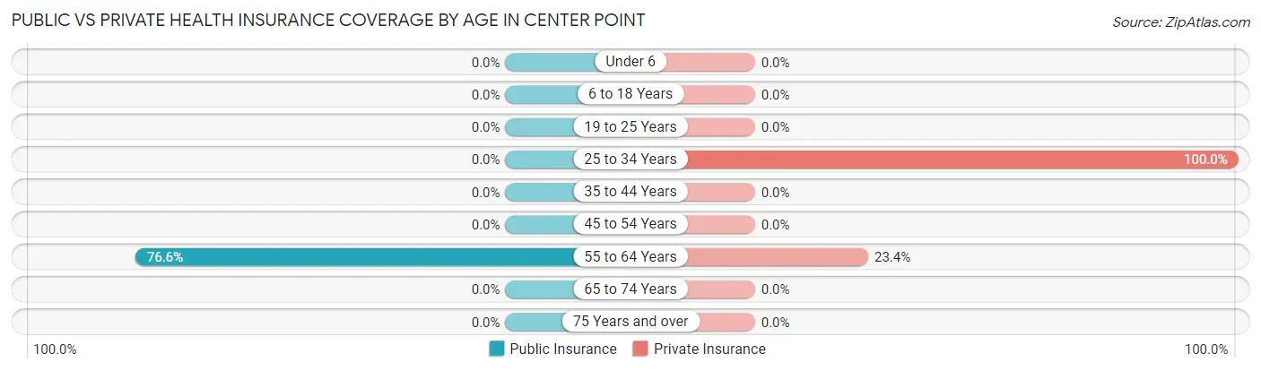 Public vs Private Health Insurance Coverage by Age in Center Point