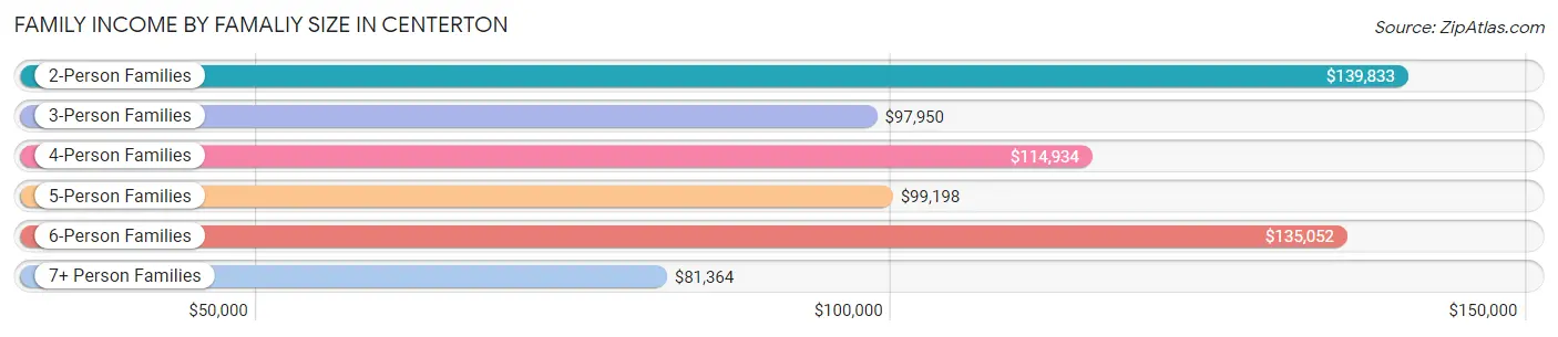 Family Income by Famaliy Size in Centerton