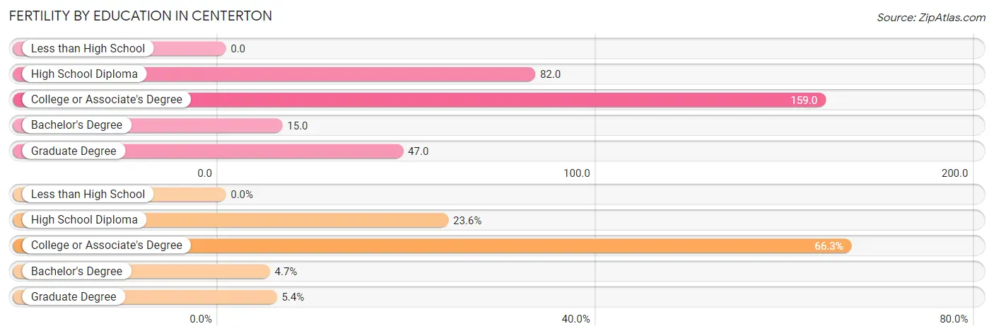 Female Fertility by Education Attainment in Centerton