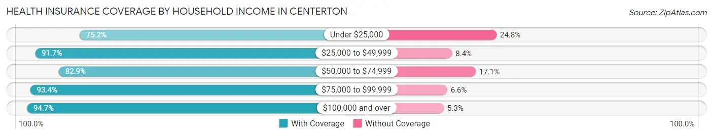 Health Insurance Coverage by Household Income in Centerton