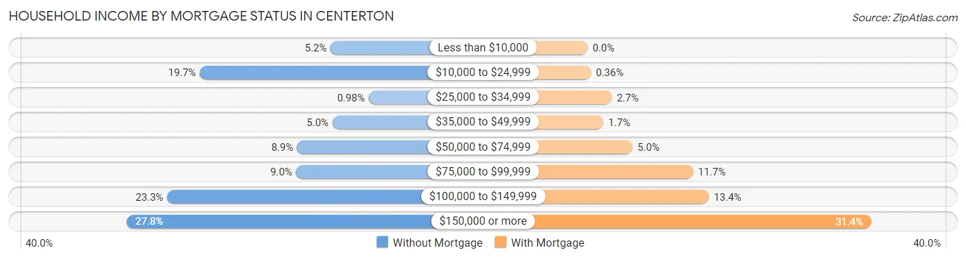 Household Income by Mortgage Status in Centerton