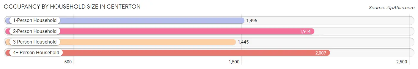 Occupancy by Household Size in Centerton