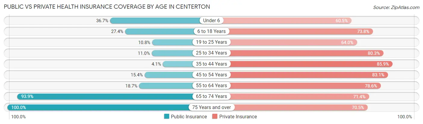 Public vs Private Health Insurance Coverage by Age in Centerton