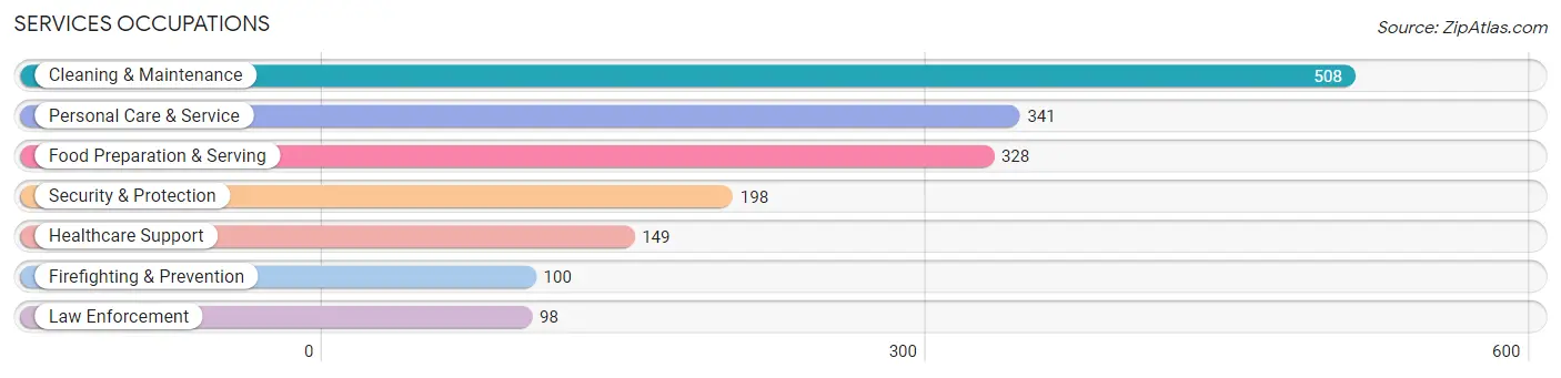 Services Occupations in Centerton