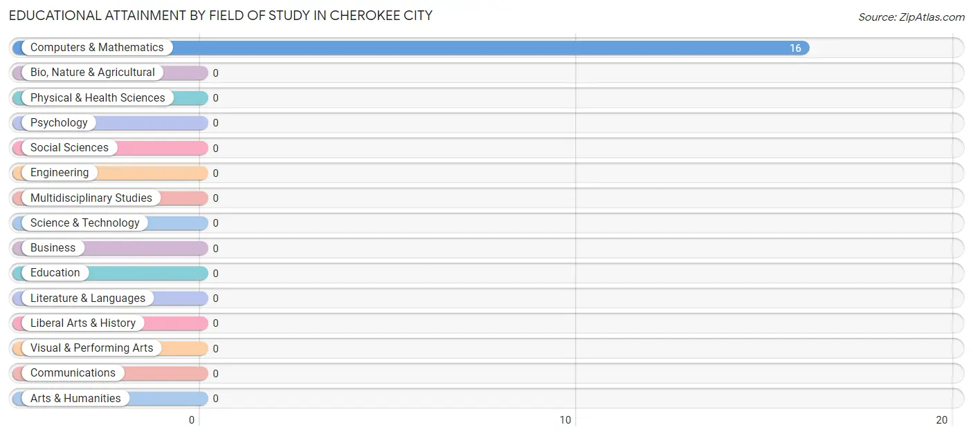 Educational Attainment by Field of Study in Cherokee City