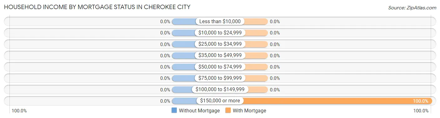 Household Income by Mortgage Status in Cherokee City