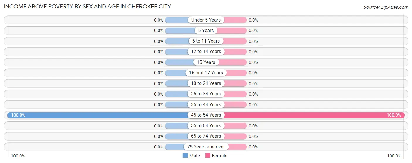 Income Above Poverty by Sex and Age in Cherokee City