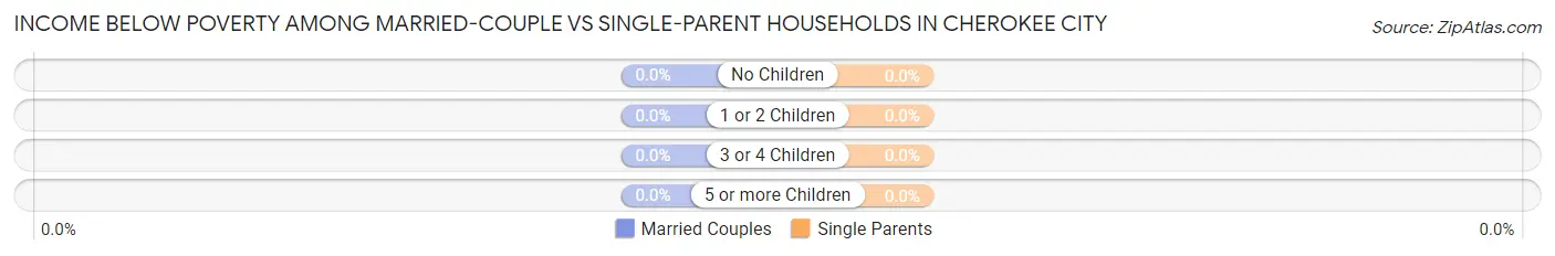 Income Below Poverty Among Married-Couple vs Single-Parent Households in Cherokee City