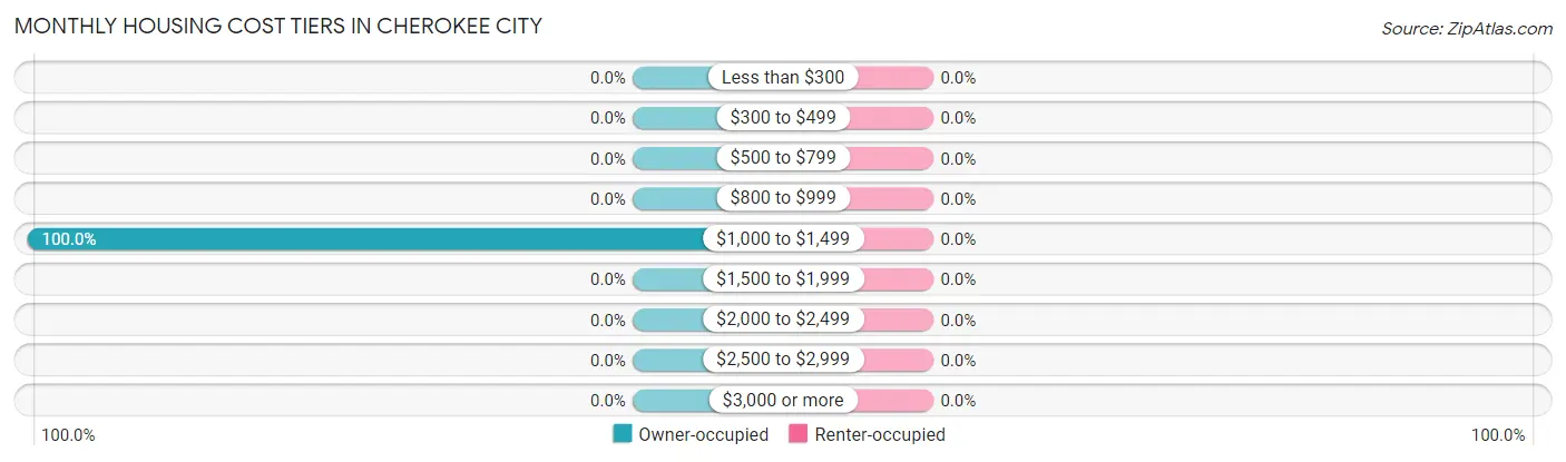 Monthly Housing Cost Tiers in Cherokee City