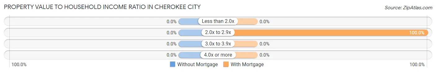 Property Value to Household Income Ratio in Cherokee City