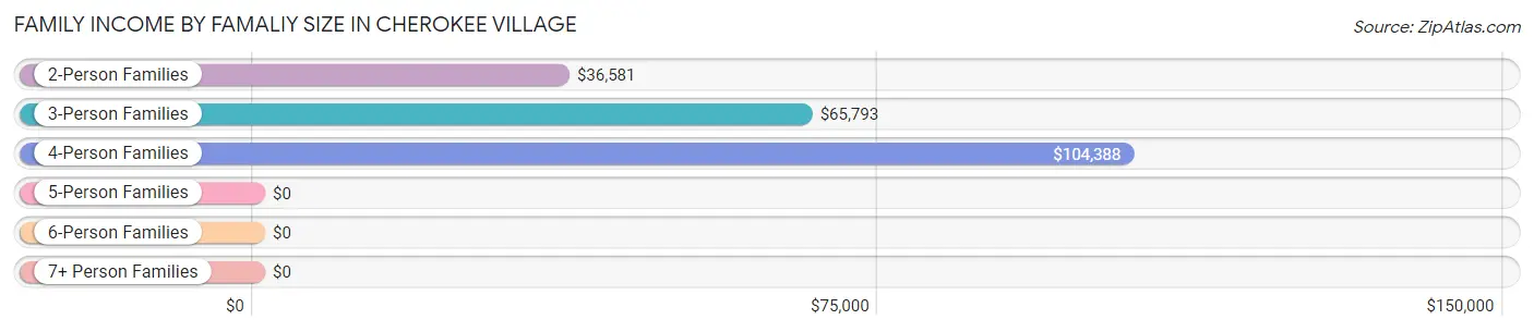 Family Income by Famaliy Size in Cherokee Village