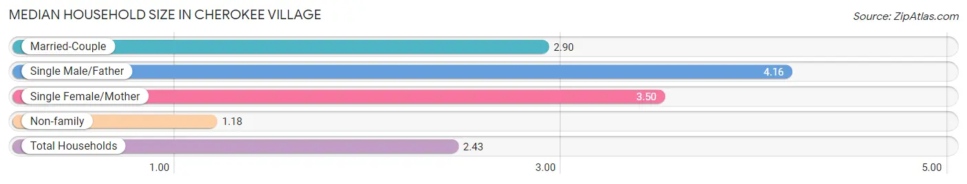 Median Household Size in Cherokee Village