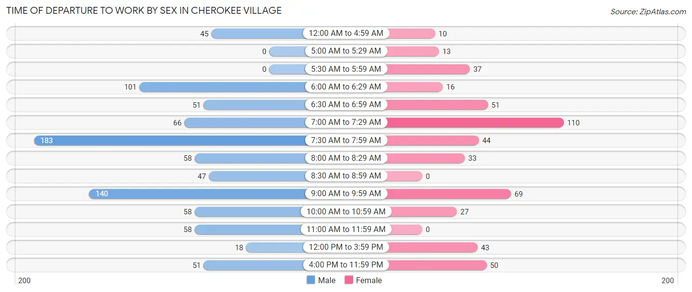 Time of Departure to Work by Sex in Cherokee Village