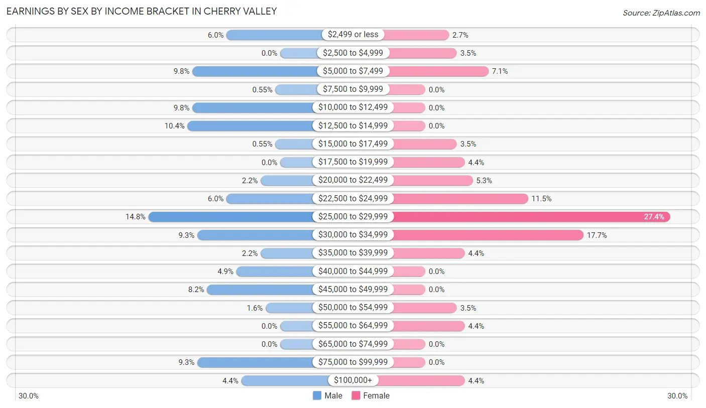 Earnings by Sex by Income Bracket in Cherry Valley