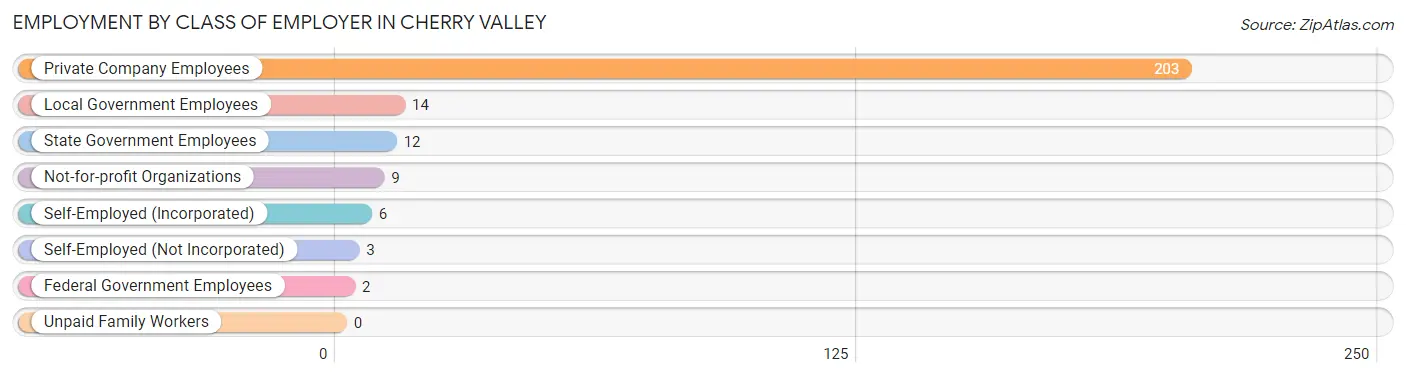 Employment by Class of Employer in Cherry Valley