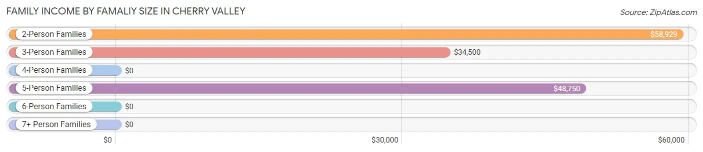 Family Income by Famaliy Size in Cherry Valley