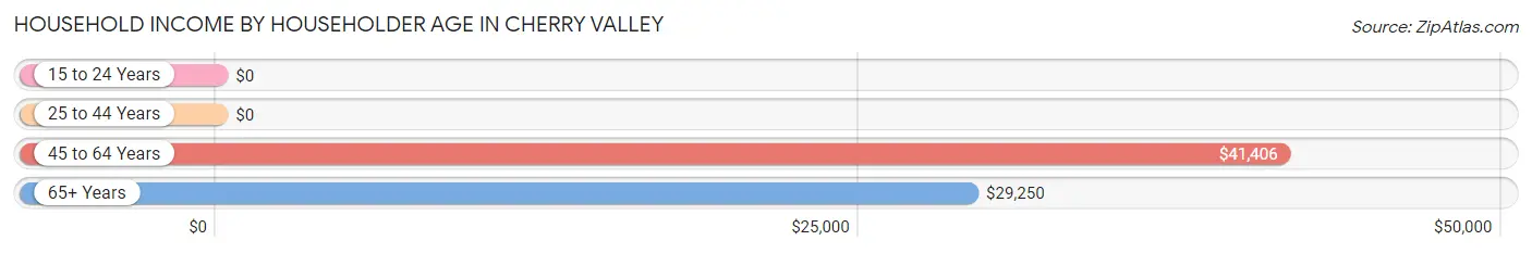 Household Income by Householder Age in Cherry Valley