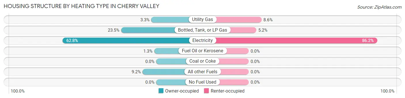 Housing Structure by Heating Type in Cherry Valley