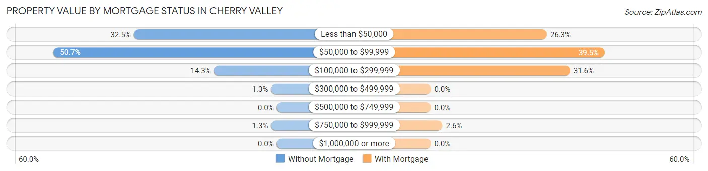 Property Value by Mortgage Status in Cherry Valley