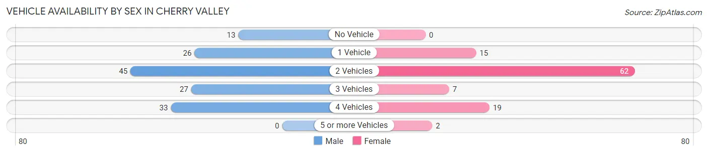 Vehicle Availability by Sex in Cherry Valley