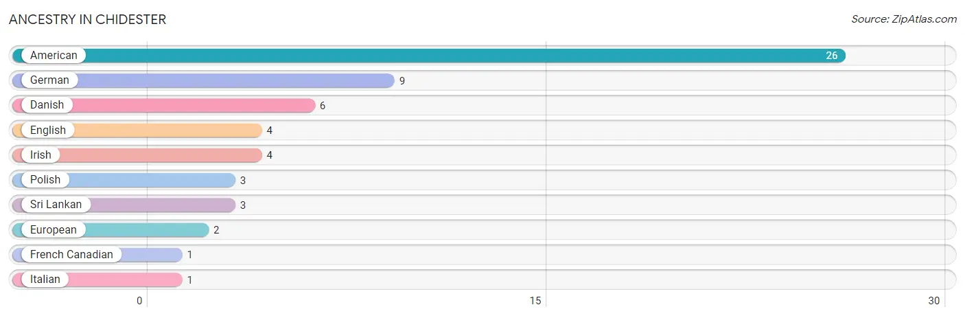 Ancestry in Chidester