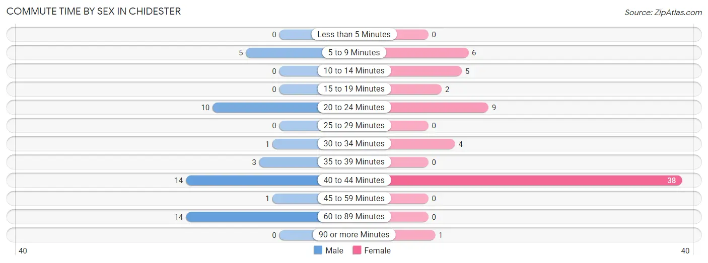 Commute Time by Sex in Chidester