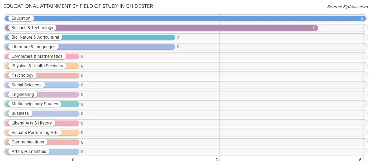 Educational Attainment by Field of Study in Chidester